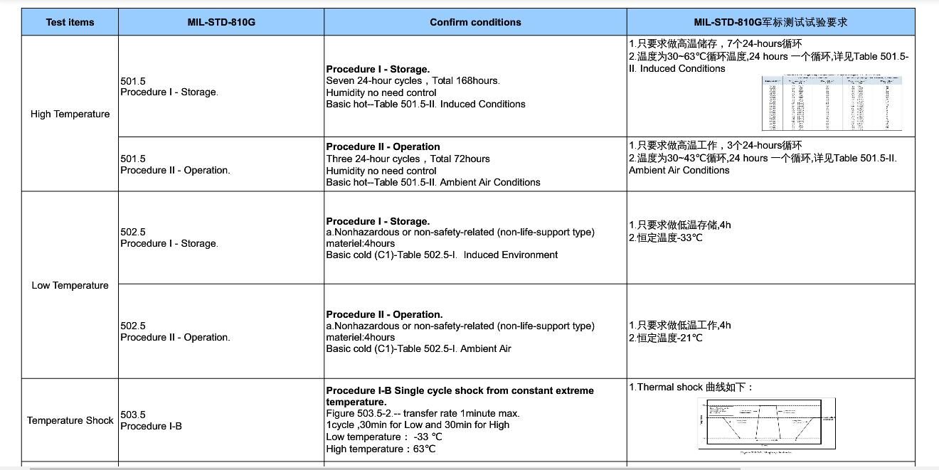 MIL-STD 810G High & Low temperature,tempearture shock and humidity test ...